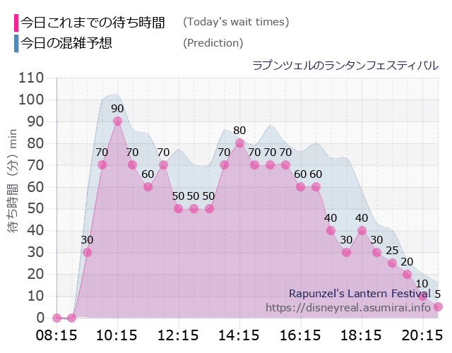 ラプンツェルのランタンフェスティバルの今日これまでの待ち時間と本日の混雑予想のグラフ