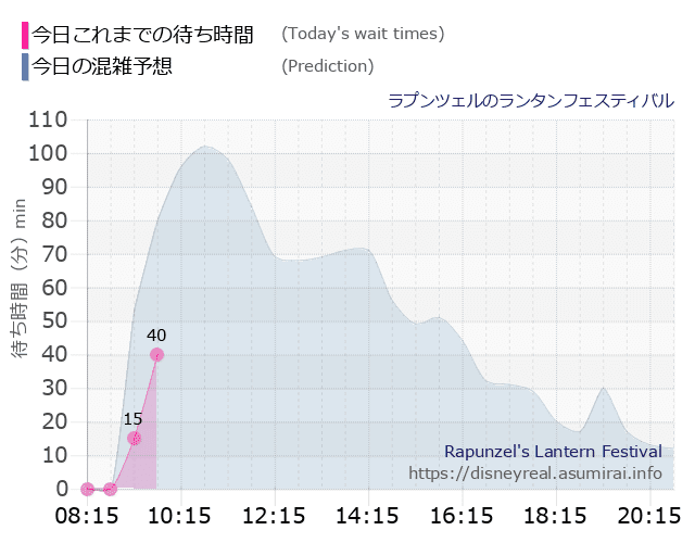 ラプンツェルのランタンフェスティバルの今日これまでの待ち時間と本日の混雑予想のグラフ
