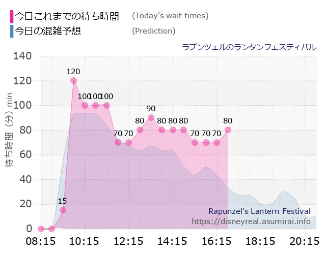 ラプンツェルのランタンフェスティバルの今日これまでの待ち時間と本日の混雑予想のグラフ