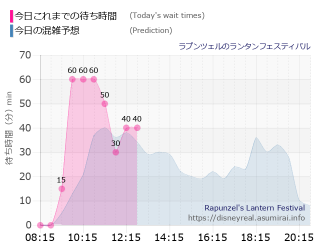ラプンツェルのランタンフェスティバルの今日これまでの待ち時間と本日の混雑予想のグラフ