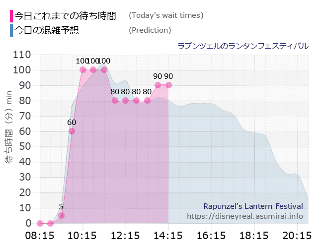 ラプンツェルのランタンフェスティバルの今日これまでの待ち時間と本日の混雑予想のグラフ