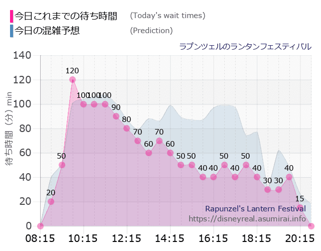 ラプンツェルのランタンフェスティバルの今日これまでの待ち時間と本日の混雑予想のグラフ