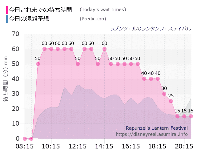 ラプンツェルのランタンフェスティバルの今日これまでの待ち時間と本日の混雑予想のグラフ