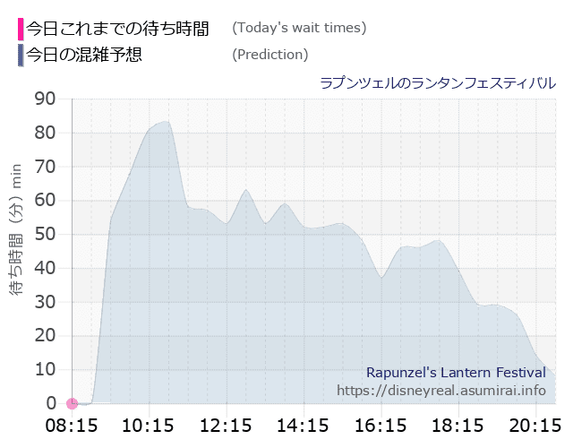 ラプンツェルのランタンフェスティバルの今日これまでの待ち時間と本日の混雑予想のグラフ