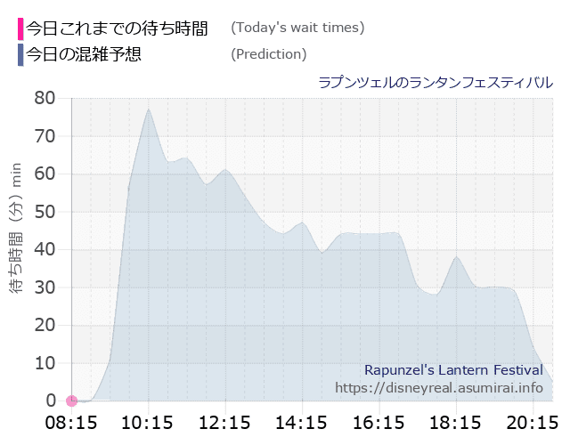 ラプンツェルのランタンフェスティバルの今日これまでの待ち時間と本日の混雑予想のグラフ