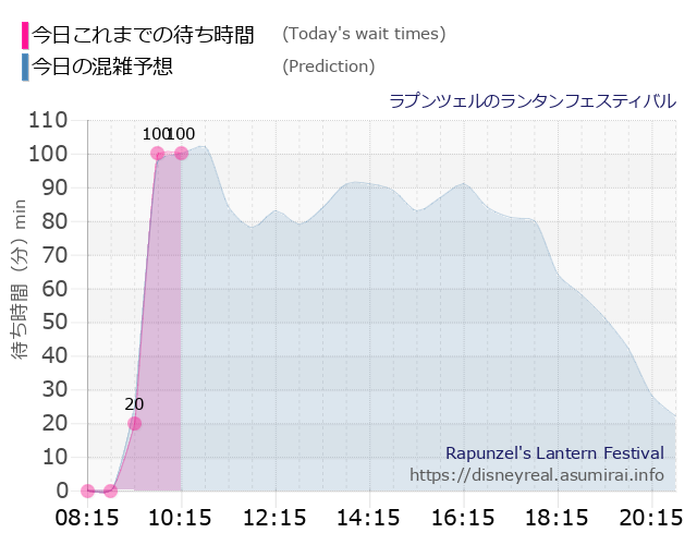 ラプンツェルのランタンフェスティバルの今日これまでの待ち時間と本日の混雑予想のグラフ