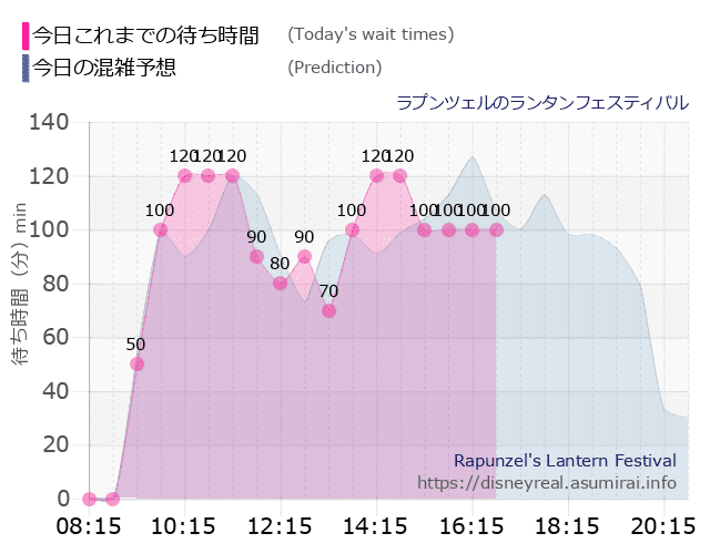 ラプンツェルのランタンフェスティバルの今日これまでの待ち時間と本日の混雑予想のグラフ