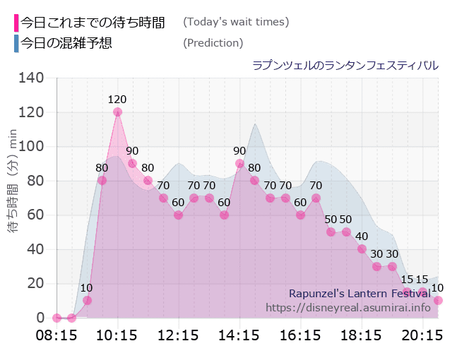 ラプンツェルのランタンフェスティバルの今日これまでの待ち時間と本日の混雑予想のグラフ