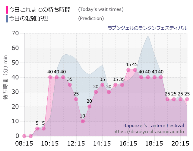 ラプンツェルのランタンフェスティバルの今日これまでの待ち時間と本日の混雑予想のグラフ