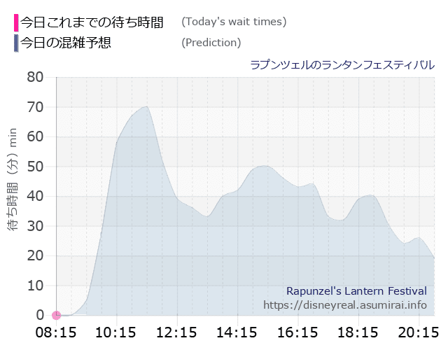 ラプンツェルのランタンフェスティバルの今日これまでの待ち時間と本日の混雑予想のグラフ
