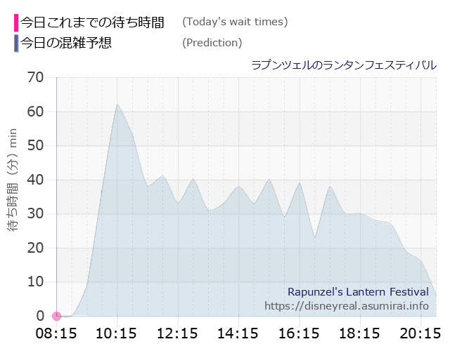 ラプンツェルのランタンフェスティバルの今日これまでの待ち時間と本日の混雑予想のグラフ