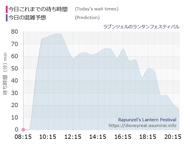 ラプンツェルのランタンフェスティバルの今日これまでの待ち時間と本日の混雑予想のグラフ
