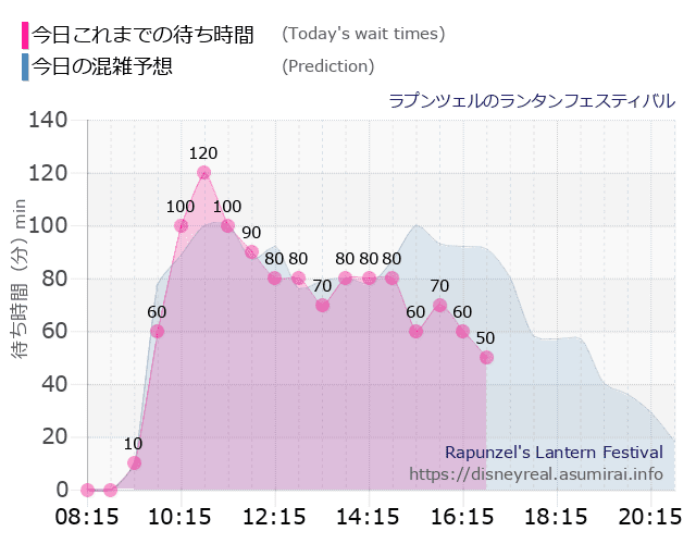 ラプンツェルのランタンフェスティバルの今日これまでの待ち時間と本日の混雑予想のグラフ
