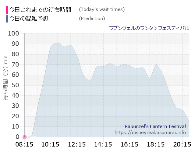 ラプンツェルのランタンフェスティバルの今日これまでの待ち時間と本日の混雑予想のグラフ