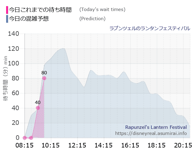 ラプンツェルのランタンフェスティバルの今日これまでの待ち時間と本日の混雑予想のグラフ