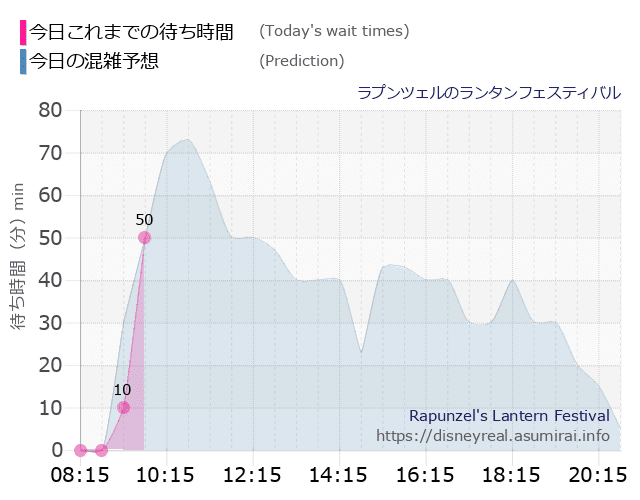 ラプンツェルのランタンフェスティバルの今日これまでの待ち時間と本日の混雑予想のグラフ