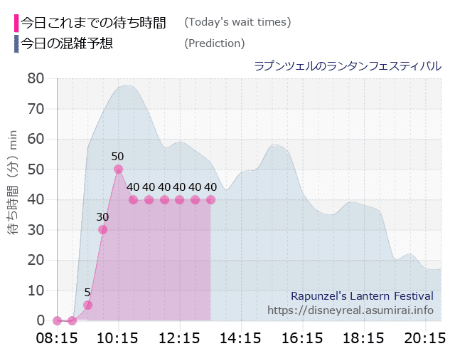 ラプンツェルのランタンフェスティバルの今日これまでの待ち時間と本日の混雑予想のグラフ
