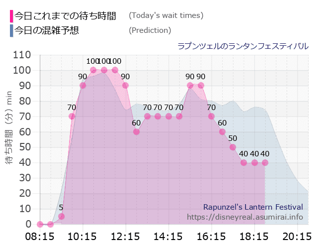 ラプンツェルのランタンフェスティバルの今日これまでの待ち時間と本日の混雑予想のグラフ