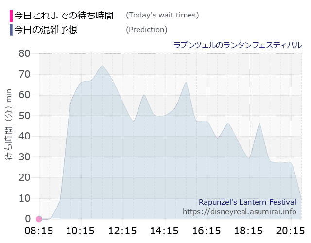 ラプンツェルのランタンフェスティバルの今日これまでの待ち時間と本日の混雑予想のグラフ