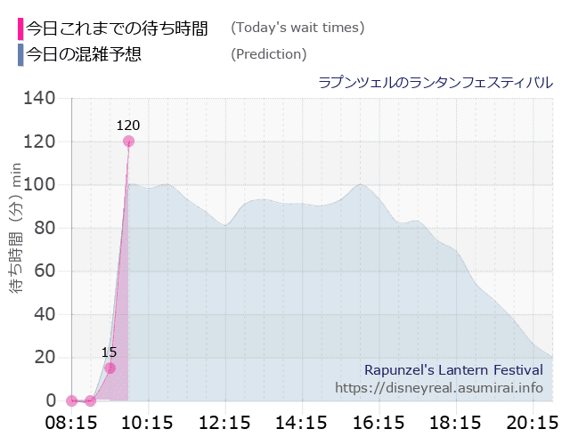 ラプンツェルのランタンフェスティバルの今日これまでの待ち時間と本日の混雑予想のグラフ
