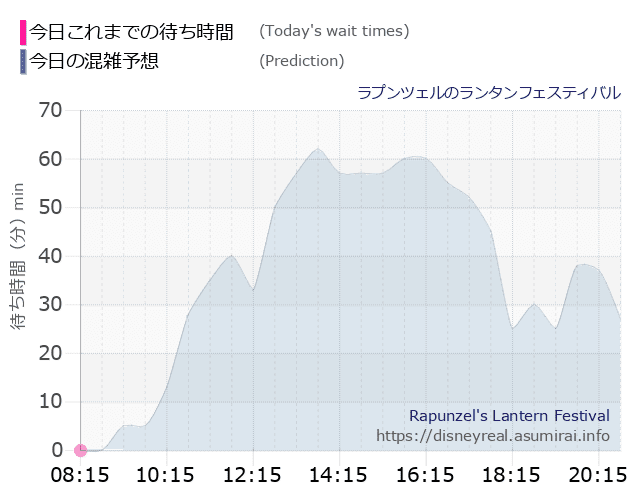 ラプンツェルのランタンフェスティバルの今日これまでの待ち時間と本日の混雑予想のグラフ