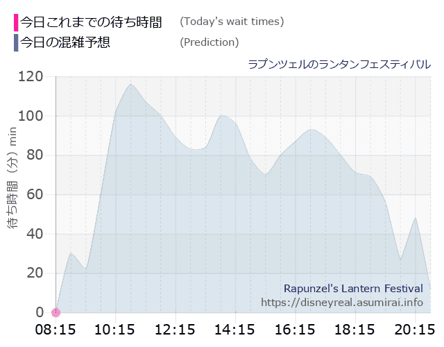 ラプンツェルのランタンフェスティバルの今日これまでの待ち時間と本日の混雑予想のグラフ