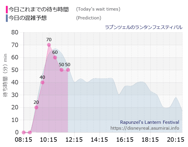 ラプンツェルのランタンフェスティバルの今日これまでの待ち時間と本日の混雑予想のグラフ