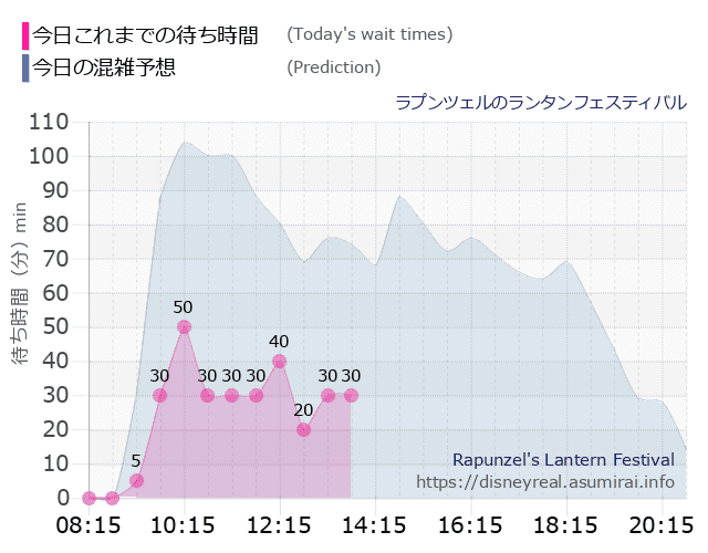 ラプンツェルのランタンフェスティバルの今日これまでの待ち時間と本日の混雑予想のグラフ