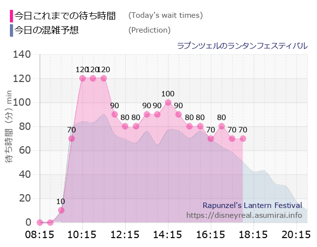 ラプンツェルのランタンフェスティバルの今日これまでの待ち時間と本日の混雑予想のグラフ