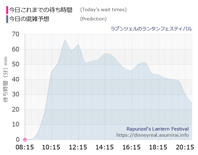 ラプンツェルのランタンフェスティバルの今日これまでの待ち時間と本日の混雑予想のグラフ
