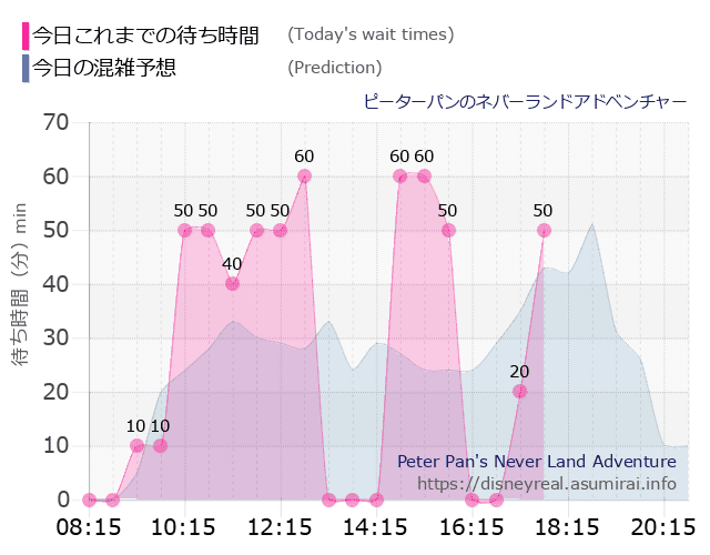 ピーターパンのネバーランドアドベンチャーの今日これまでの待ち時間と本日の混雑予想のグラフ