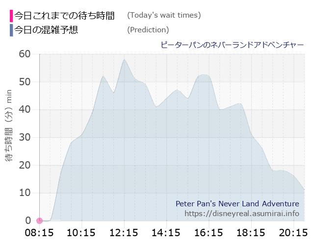 ピーターパンのネバーランドアドベンチャーの今日これまでの待ち時間と本日の混雑予想のグラフ