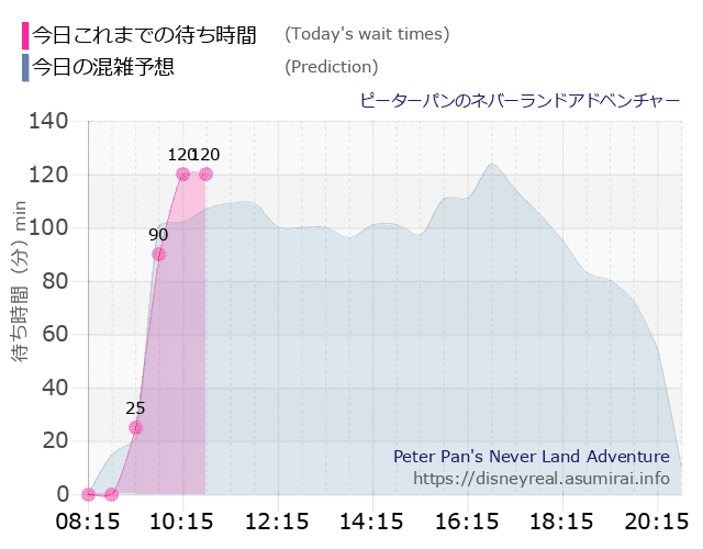 ピーターパンのネバーランドアドベンチャーの今日これまでの待ち時間と本日の混雑予想のグラフ