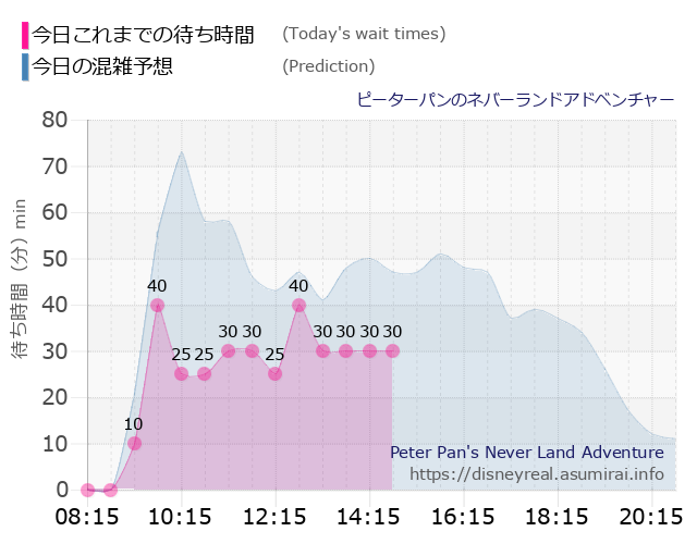 ピーターパンのネバーランドアドベンチャーの今日これまでの待ち時間と本日の混雑予想のグラフ