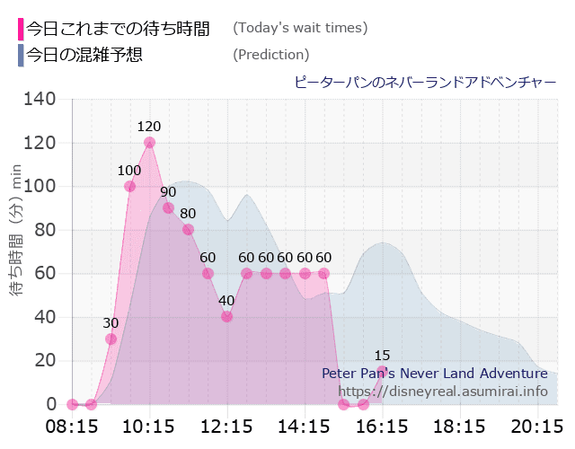 ピーターパンのネバーランドアドベンチャーの今日これまでの待ち時間と本日の混雑予想のグラフ