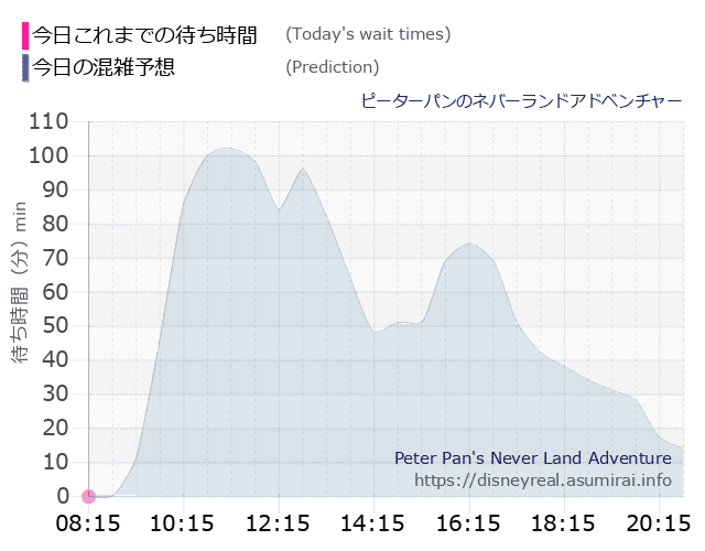 ピーターパンのネバーランドアドベンチャーの今日これまでの待ち時間と本日の混雑予想のグラフ