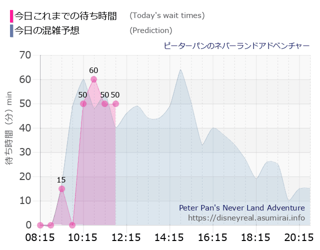 ピーターパンのネバーランドアドベンチャーの今日これまでの待ち時間と本日の混雑予想のグラフ