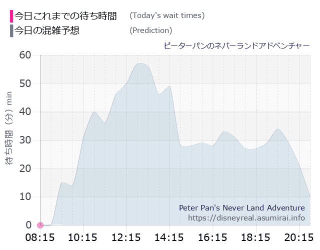 ピーターパンのネバーランドアドベンチャーの今日これまでの待ち時間と本日の混雑予想のグラフ