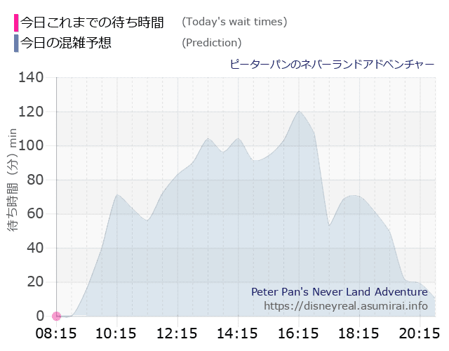 ピーターパンのネバーランドアドベンチャーの今日これまでの待ち時間と本日の混雑予想のグラフ