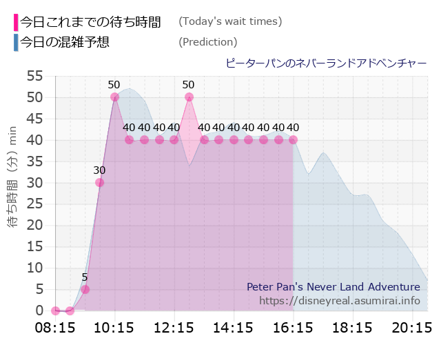 ピーターパンのネバーランドアドベンチャーの今日これまでの待ち時間と本日の混雑予想のグラフ