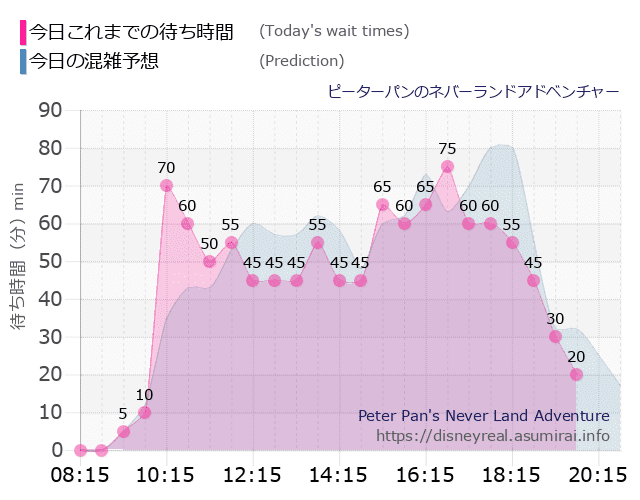 ピーターパンのネバーランドアドベンチャーの今日これまでの待ち時間と本日の混雑予想のグラフ