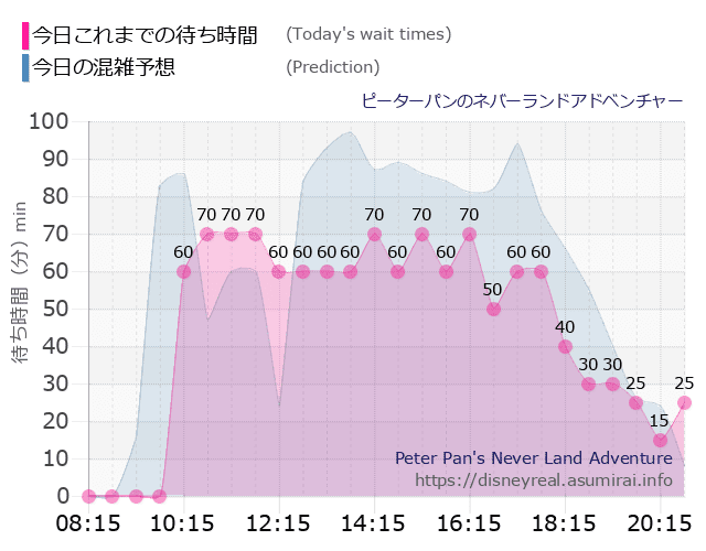ピーターパンのネバーランドアドベンチャーの今日これまでの待ち時間と本日の混雑予想のグラフ