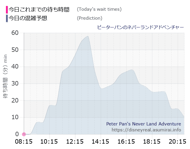 ピーターパンのネバーランドアドベンチャーの今日これまでの待ち時間と本日の混雑予想のグラフ