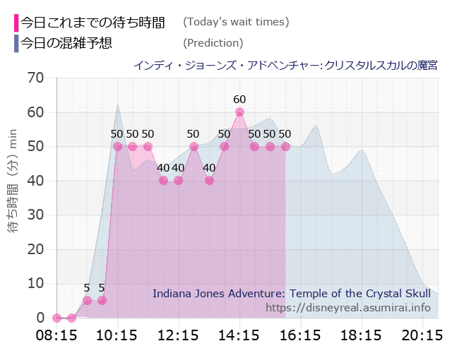 インディジョーンズの今日これまでの待ち時間と本日の混雑予想のグラフ