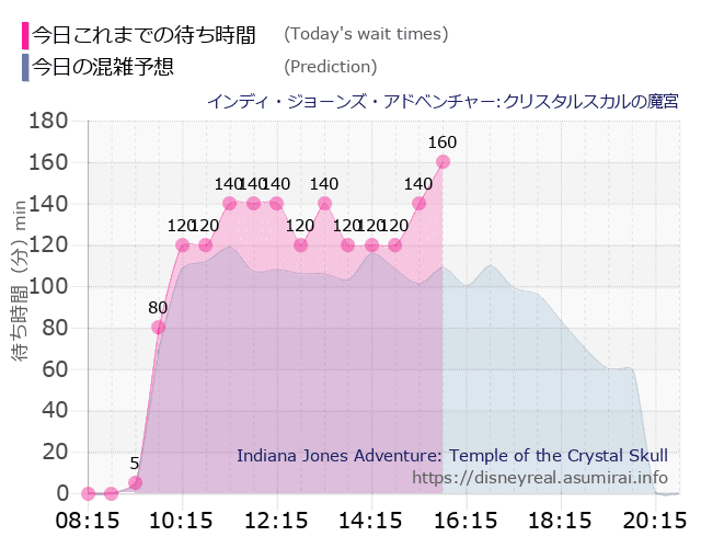 ディズニーシー インディ ジョーンズ アトラクション混雑予想 ディズニーリアル