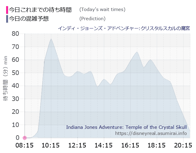 インディジョーンズの今日これまでの待ち時間と本日の混雑予想のグラフ