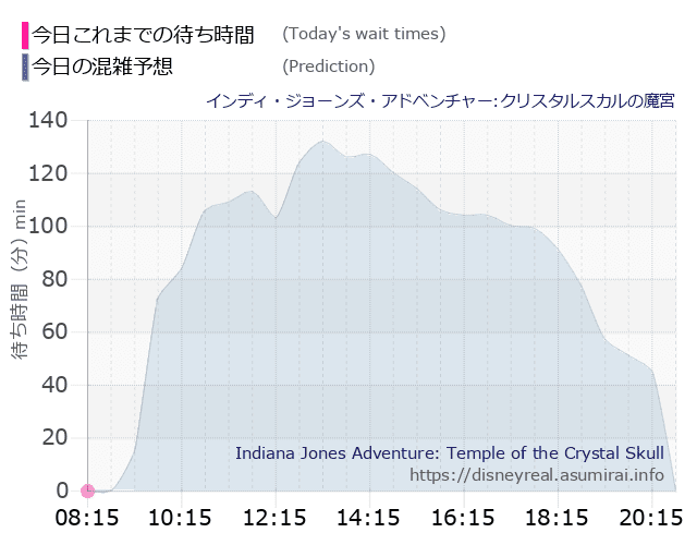 インディジョーンズの今日これまでの待ち時間と本日の混雑予想のグラフ