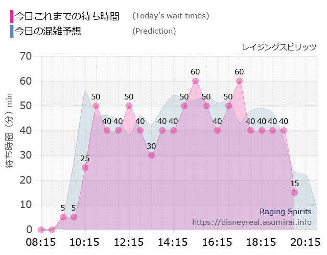 レイジングスピリッツの今日これまでの待ち時間と本日の混雑予想のグラフ