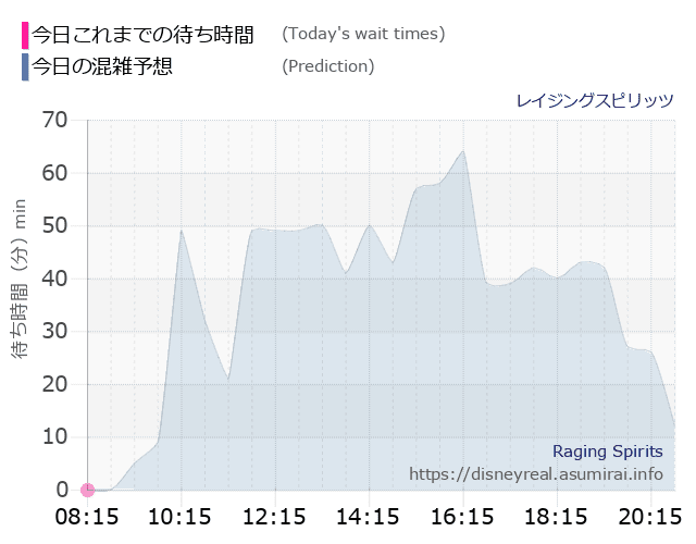 レイジングスピリッツの今日これまでの待ち時間と本日の混雑予想のグラフ