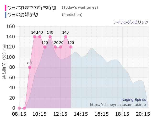 レイジングスピリッツの今日これまでの待ち時間と本日の混雑予想のグラフ